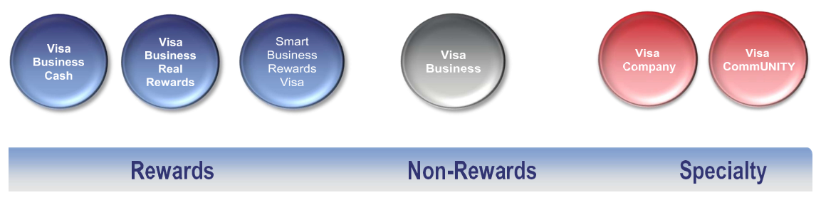 Corporate Credit Cards Intranet